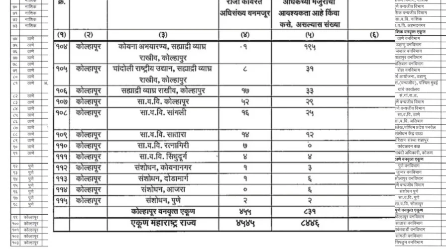 वनविभागात 10वी-12वी पाससाठी 12,991 शिपाई, मदतनीस, सफाईकामगार, रक्षक पदे, वेतन ₹15,000 – ₹47,600 पर्यंत