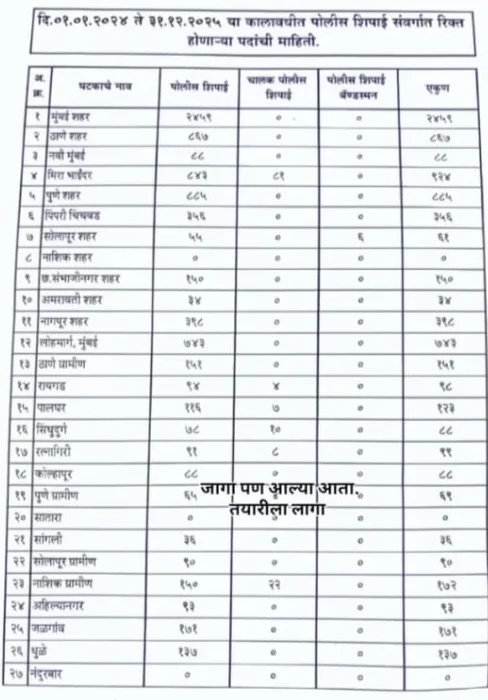 महाराष्ट्र पोलीस भरती ऑनलाईन अर्ज सुरू ! सर्व जिल्ह्यानुसार जागांची यादी पहा Maharashtra Police Recruitment 2025 All Districts Vacancy महाराष्ट्र पोलीस भरती ऑनलाईन अर्ज सुरू ! सर्व जिल्ह्यानुसार जागांची यादी पहा Maharashtra Police Recruitment 2025 All Districts Vacancy