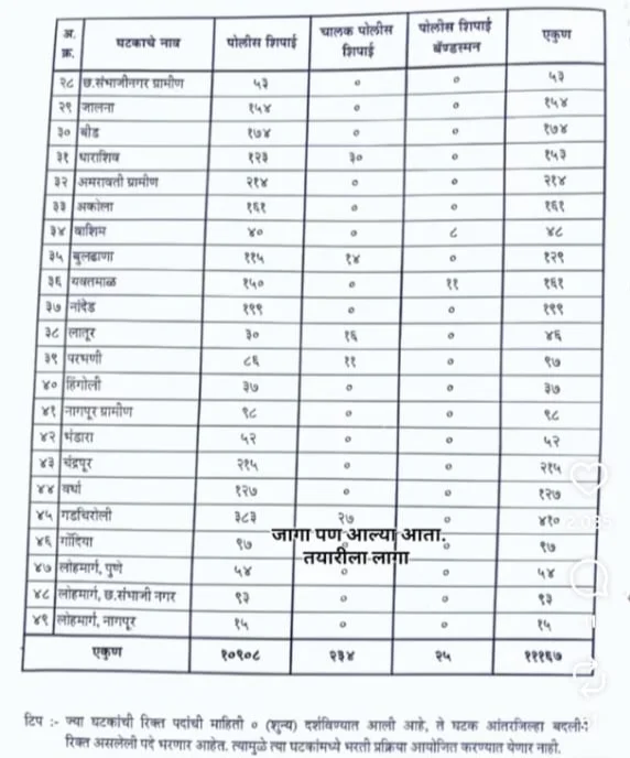 महाराष्ट्र पोलीस भरती ऑनलाईन अर्ज सुरू ! सर्व जिल्ह्यानुसार जागांची यादी पहा Maharashtra Police Recruitment 2025 All Districts Vacancy महाराष्ट्र पोलीस भरती ऑनलाईन अर्ज सुरू ! सर्व जिल्ह्यानुसार जागांची यादी पहा Maharashtra Police Recruitment 2025 All Districts Vacancy
