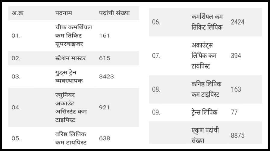 भारतीय रेल्वेची मोठी भरती जाहीर — एकूण 8,875 पदांसाठी अर्ज सुरू!