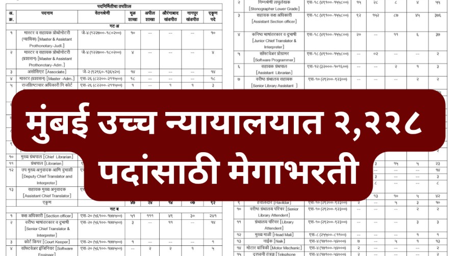 Bombay High Court Recruitment 2025: मुंबई उच्च न्यायालयात २,२२८ पदांसाठी मेगाभरती; जाणून घ्या पदनिहाय पगार